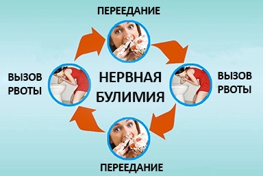 Лечение булимии в Товарково